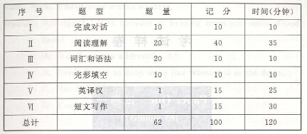 學(xué)位英語(yǔ)答題時(shí)間、記分表